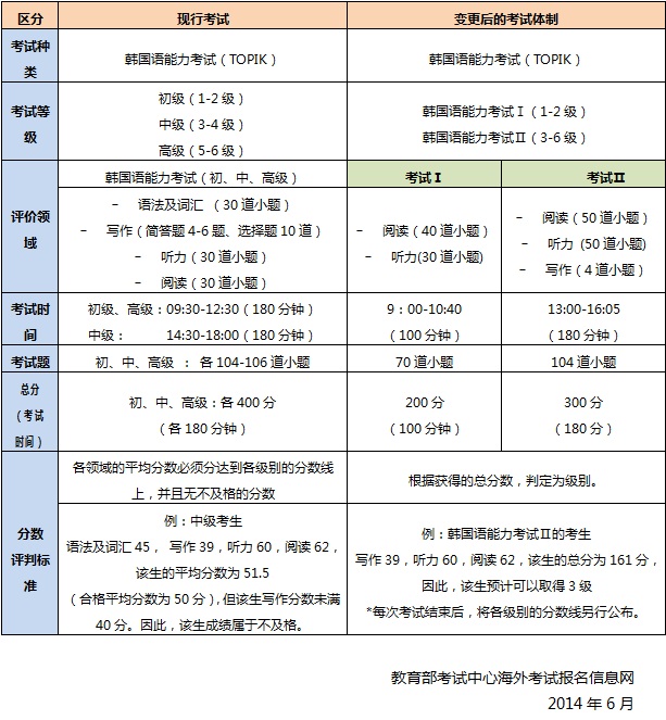 现行测试体系与改革后的对照关系图